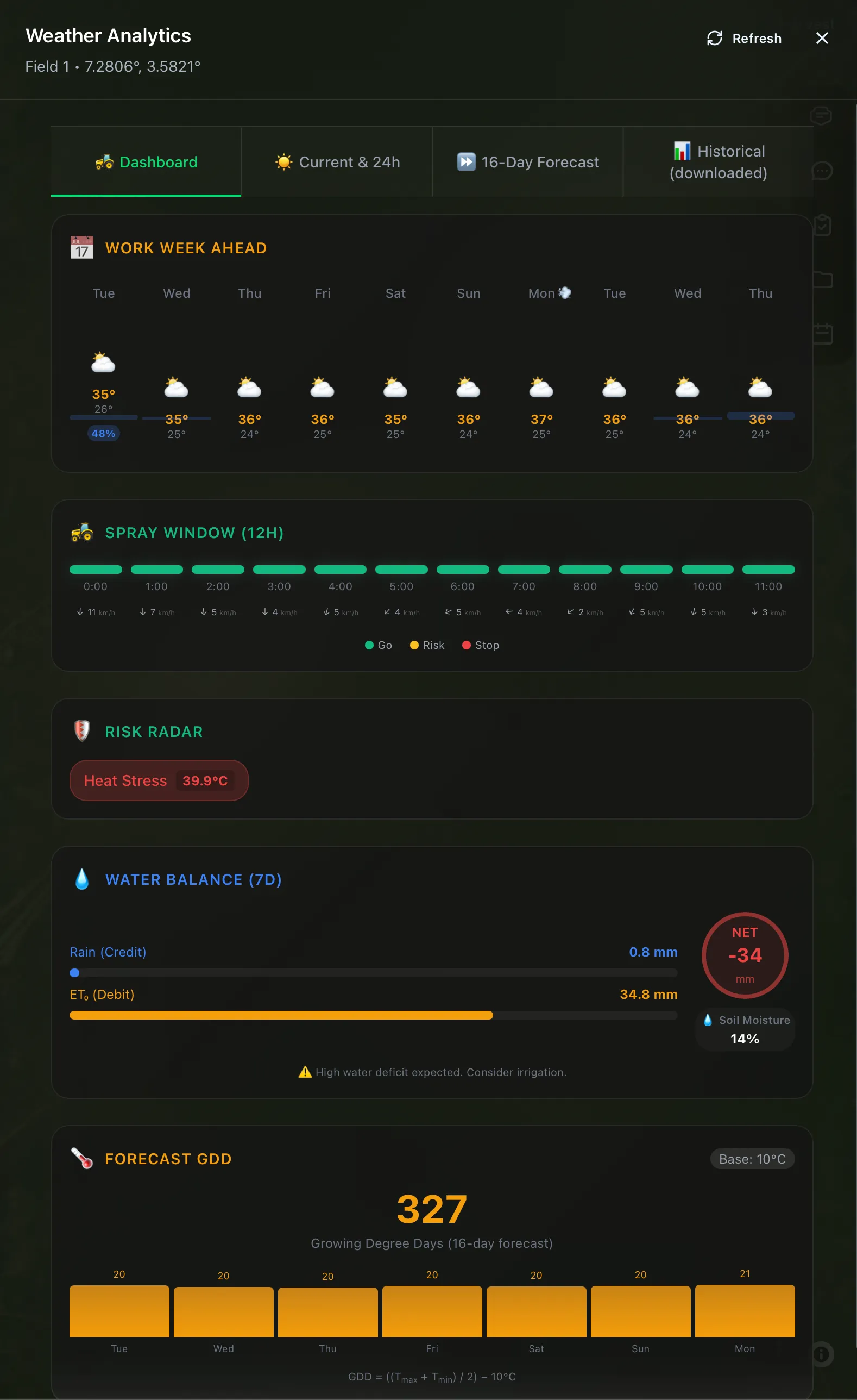 Decision-ready dashboards