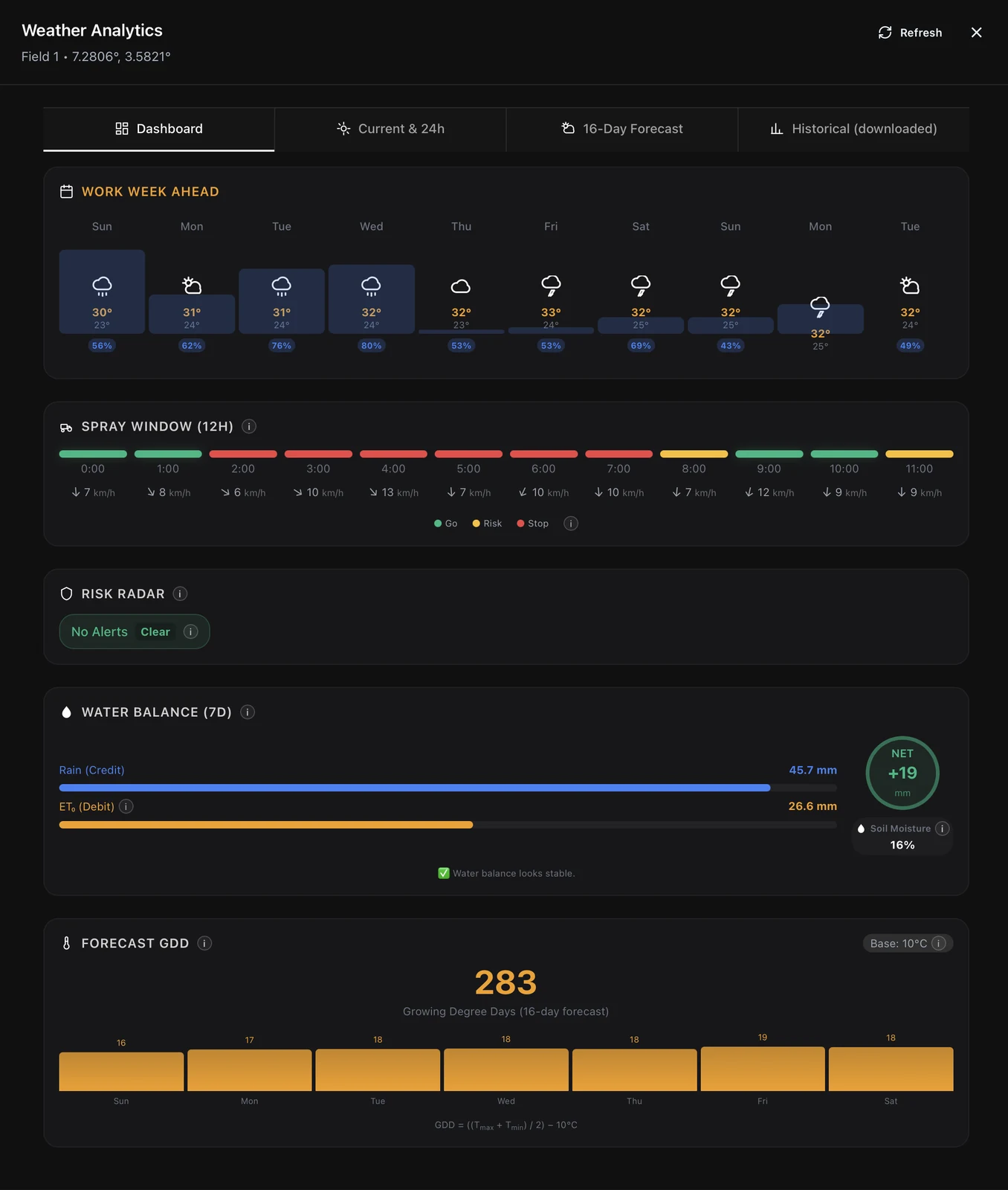 Decision-ready dashboards