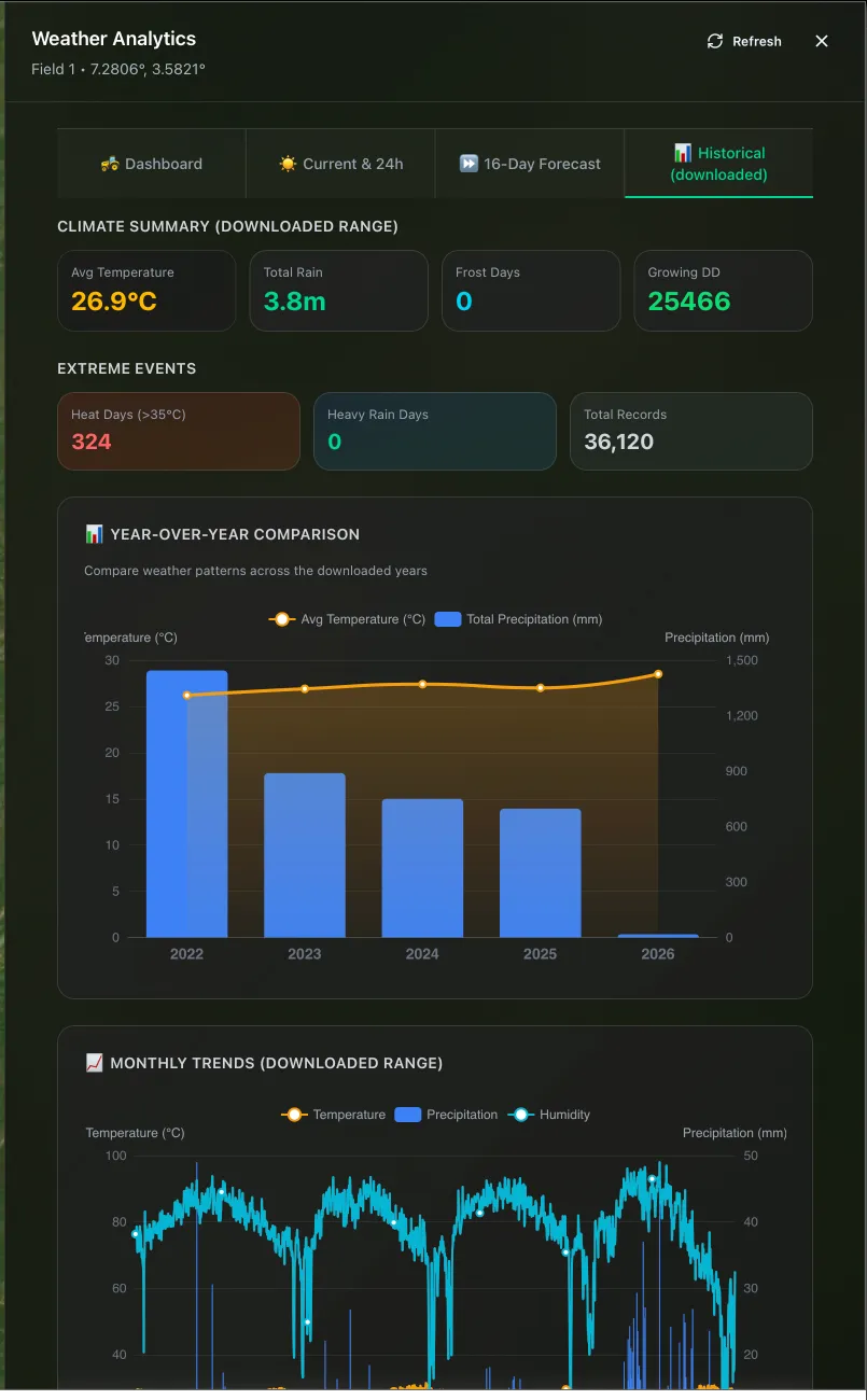 86 years of weather data